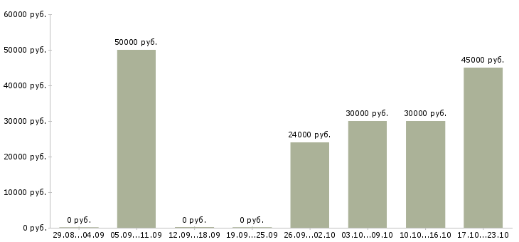 Вакансии инженер по эксплуатации и ремонту в Воронеже - Медиана зарплат инженер по эксплуатации и ремонту в Воронеже за 2 месяца