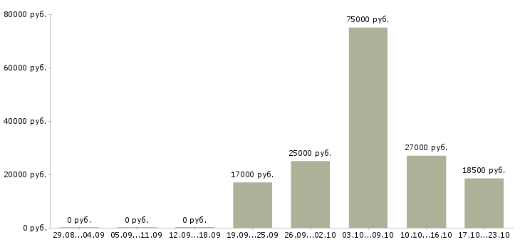Вакансии инженер по эксплуатации оборудования в Волгограде - Медиана зарплат инженер по эксплуатации оборудования в Волгограде за 2 месяца