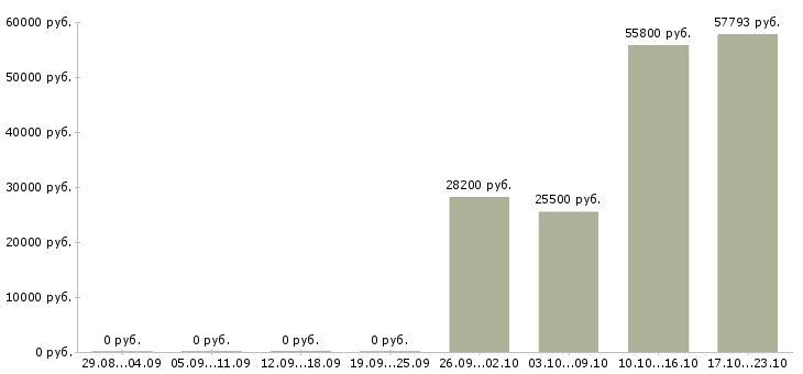 Вакансии инженер по эксплуатации сети в Челябинске - Медиана зарплат инженер по эксплуатации сети в Челябинске за 2 месяца