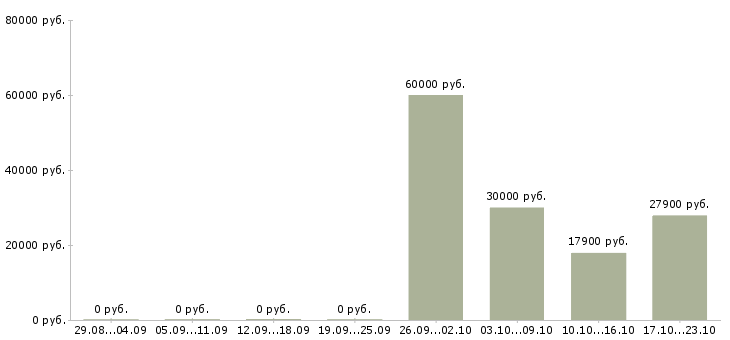 Вакансии кассир в торговый зал в Зеленограде - Медиана зарплат кассир в торговый зал в Зеленограде за 2 месяца