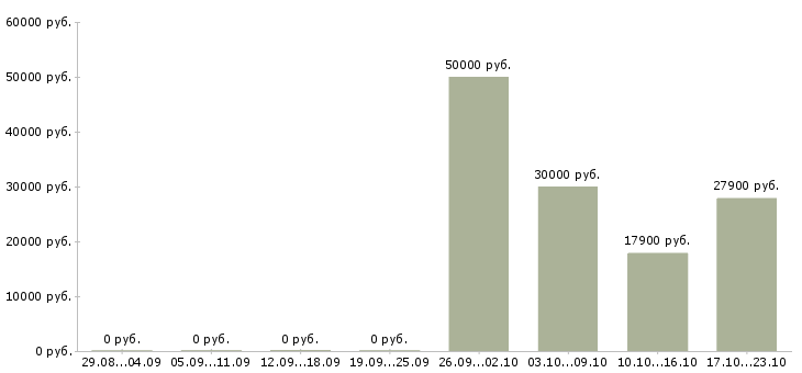 Вакансии кассир торгового зала в Зеленограде - Медиана зарплат кассир торгового зала в Зеленограде за 2 месяца