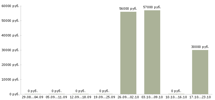 Вакансии комплектовщик ночной в Дмитрове - Медиана зарплат комплектовщик ночной в Дмитрове за 2 месяца