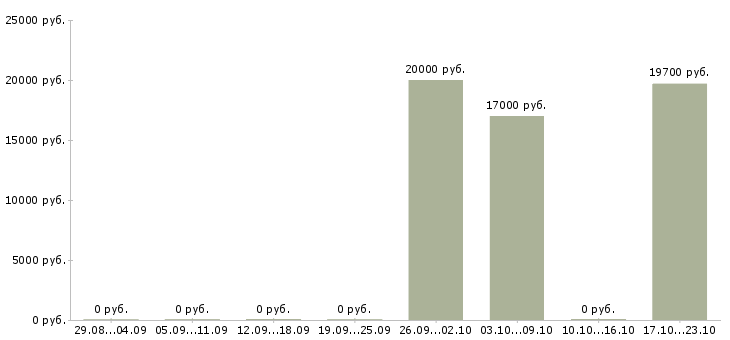 Вакансии комплектовщик товаров в Магнитогорске - Медиана зарплат комплектовщик товаров в Магнитогорске за 2 месяца