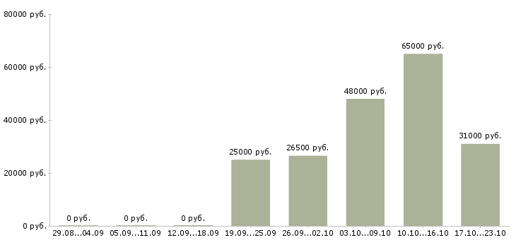 Вакансии комплектовщики на подработку Нижний новгород - Медиана зарплат комплектовщики на подработку Нижний новгород за 2 месяца
