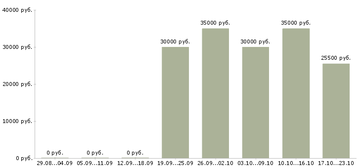 Вакансии консультант по банковским продуктам Татарстан - Медиана зарплат консультант по банковским продуктам Татарстан за 2 месяца