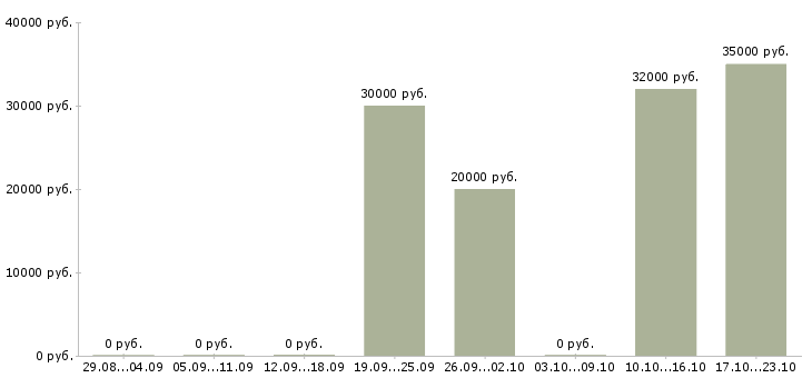 Вакансии консультант проекта в Ижевске - Медиана зарплат консультант проекта в Ижевске за 2 месяца