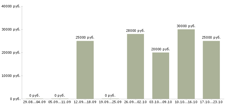 Вакансии консультант удаленно в Барнауле - Медиана зарплат консультант удаленно в Барнауле за 2 месяца
