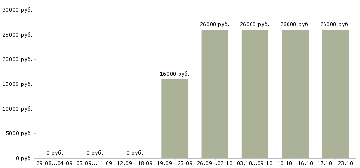 Вакансии логист в день в Солнечногорске - Медиана зарплат логист в день в Солнечногорске за 2 месяца