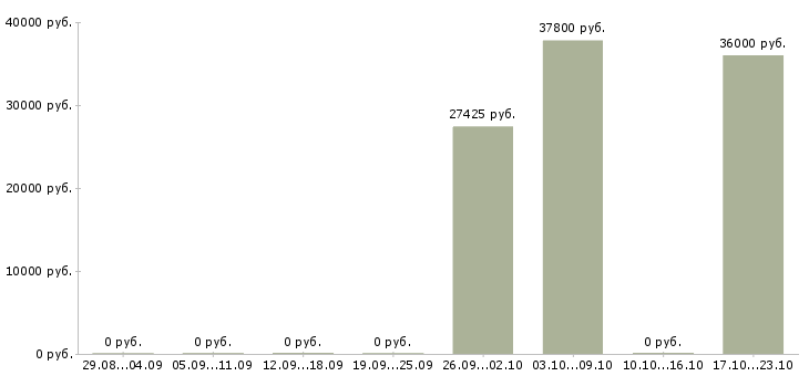 Вакансии логист склада в Хабаровске - Медиана зарплат логист склада в Хабаровске за 2 месяца