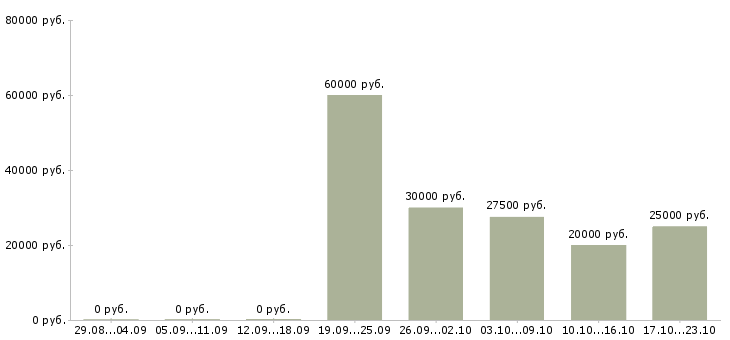 Вакансии мастер строительного участка в Уфе - Медиана зарплат мастер строительного участка в Уфе за 2 месяца