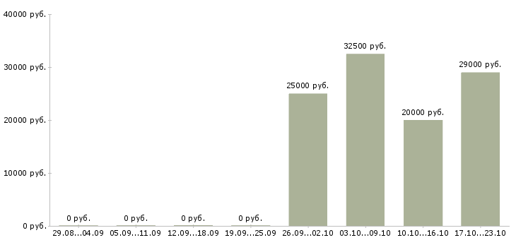 Вакансии медицинский технолог в Твери - Медиана зарплат медицинский технолог в Твери за 2 месяца