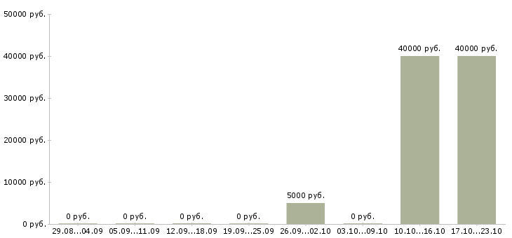 Вакансии менеджер b2b в Барнауле - Медиана зарплат менеджер b2b в Барнауле за 2 месяца