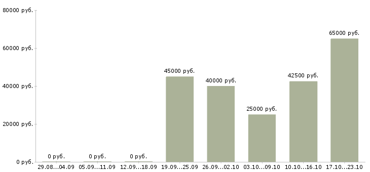 Вакансии менеджер в торговле в Калуге - Медиана зарплат менеджер в торговле в Калуге за 2 месяца