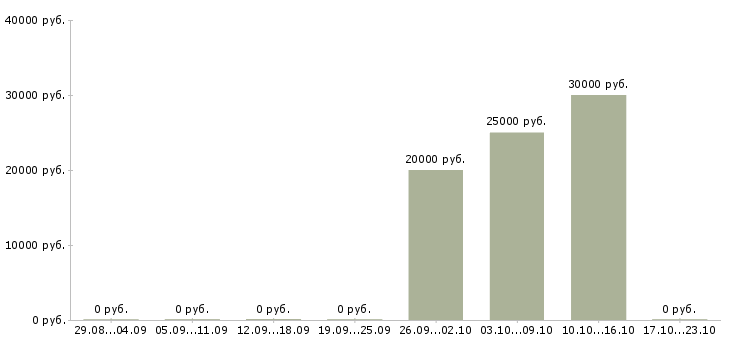 Вакансии менеджер коммерческого отдела Чувашия - Медиана зарплат менеджер коммерческого отдела Чувашия за 2 месяца