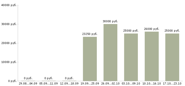Вакансии менеджер на подработку в Химках - Медиана зарплат менеджер на подработку в Химках за 2 месяца