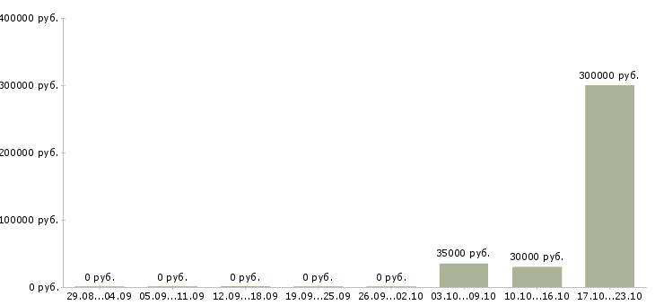 Вакансии менеджер отдела развития Дагестан - Медиана зарплат менеджер отдела развития Дагестан за 2 месяца