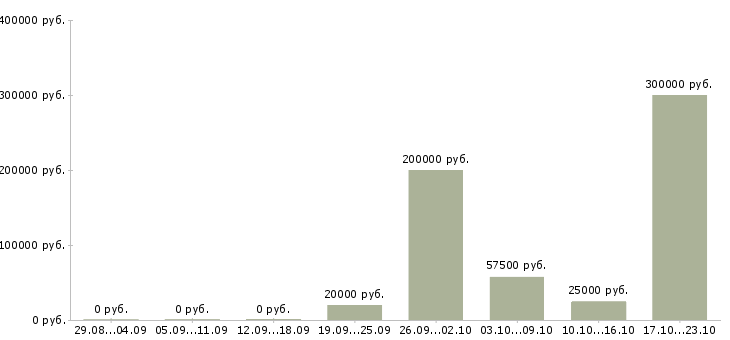 Вакансии менеджер отдела развития в Пензе - Медиана зарплат менеджер отдела развития в Пензе за 2 месяца