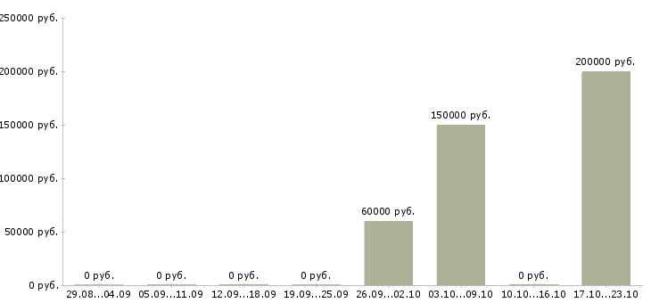 Вакансии менеджер по контролю качества Улан-удэ - Медиана зарплат менеджер по контролю качества Улан-удэ за 2 месяца
