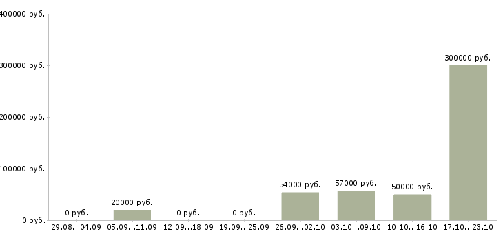 Вакансии менеджер по контролю качества в Орле - Медиана зарплат менеджер по контролю качества в Орле за 2 месяца