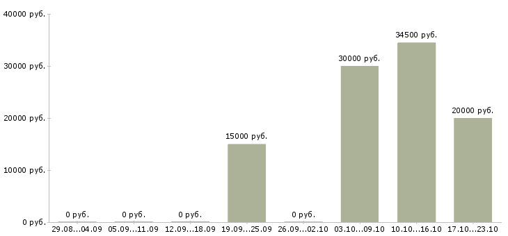 Вакансии менеджер по мониторингу в Калуге - Медиана зарплат менеджер по мониторингу в Калуге за 2 месяца
