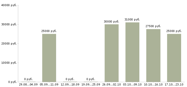 Вакансии менеджер по обслуживанию клиентов в Череповце - Медиана зарплат менеджер по обслуживанию клиентов в Череповце за 2 месяца