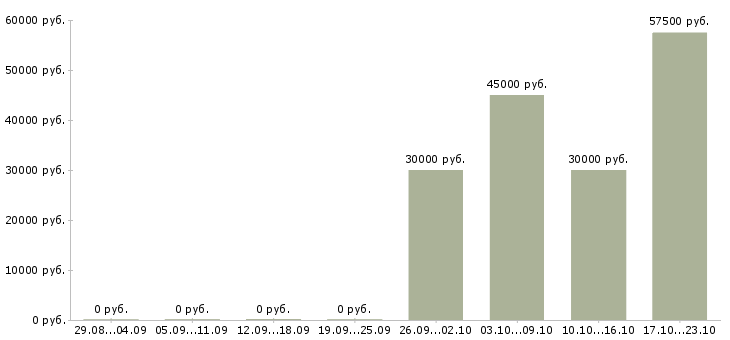 Вакансии менеджер по продаже квартир в Уфе - Медиана зарплат менеджер по продаже квартир в Уфе за 2 месяца