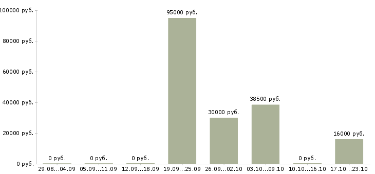 Вакансии менеджер по работе с партнерами Нижний тагил - Медиана зарплат менеджер по работе с партнерами Нижний тагил за 2 месяца
