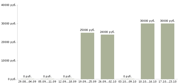 Вакансии менеджер по работе с проектами в Волжском - Медиана зарплат менеджер по работе с проектами в Волжском за 2 месяца