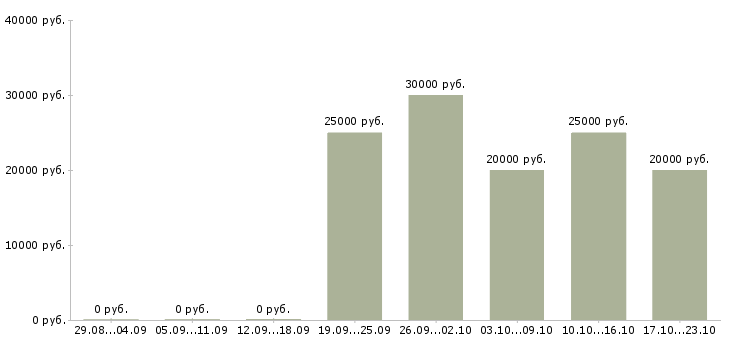 Вакансии менеджер по работе с рекламой Улан-удэ - Медиана зарплат менеджер по работе с рекламой Улан-удэ за 2 месяца
