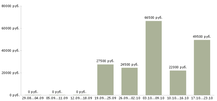 Вакансии менеджер по развитию магазина Йошкар-ола - Медиана зарплат менеджер по развитию магазина Йошкар-ола за 2 месяца