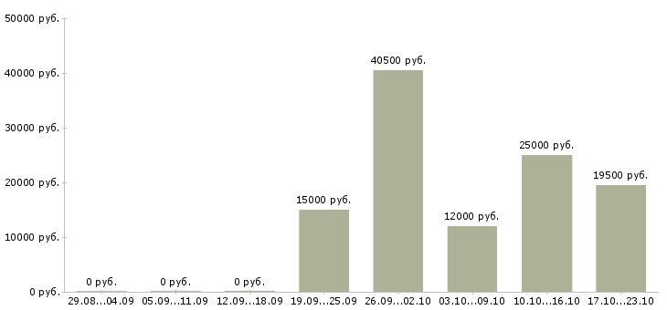Вакансии менеджер по развитию магазина в Иваново - Медиана зарплат менеджер по развитию магазина в Иваново за 2 месяца