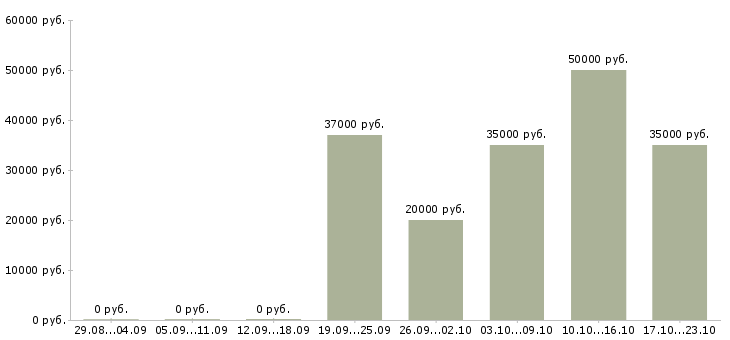 Вакансии менеджер по сбыту в Барнауле - Медиана зарплат менеджер по сбыту в Барнауле за 2 месяца