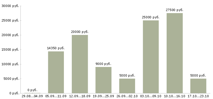 Вакансии менеджер подработка в Иркутске - Медиана зарплат менеджер подработка в Иркутске за 2 месяца