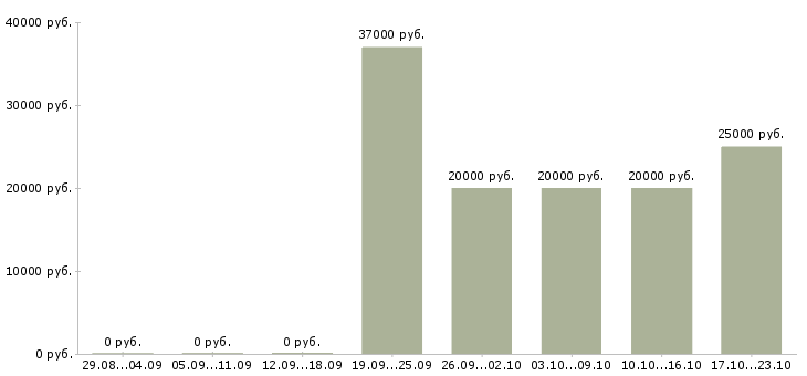 Вакансии менеджер сбыта в Барнауле - Медиана зарплат менеджер сбыта в Барнауле за 2 месяца