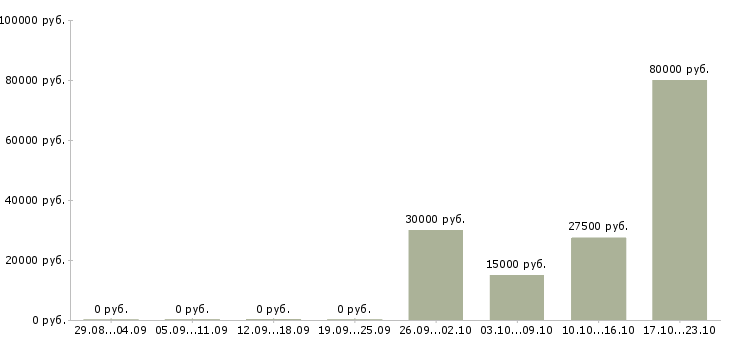 Вакансии менеджер со знанием английского языка Татарстан - Медиана зарплат менеджер со знанием английского языка Татарстан за 2 месяца