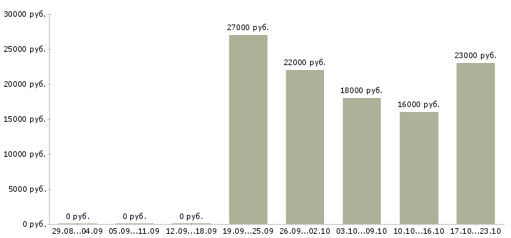 Вакансии мобильный консультант консультант Улан-удэ - Медиана зарплат мобильный консультант консультант Улан-удэ за 2 месяца