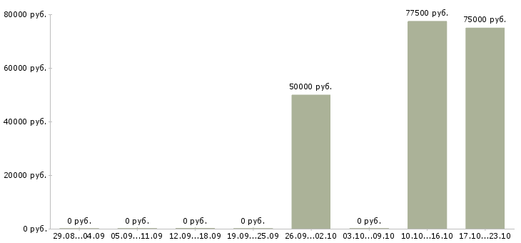 Вакансии начальник отдела по управлению персоналом Санкт-петербург - Медиана зарплат начальник отдела по управлению персоналом Санкт-петербург за 2 месяца