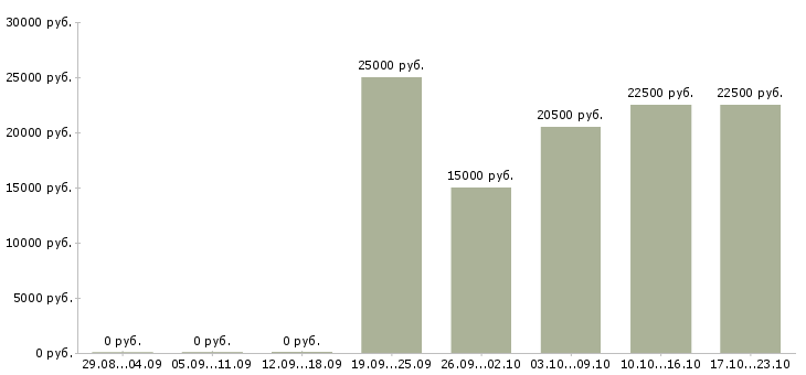 Вакансии онлайн подработка в Красноярске - Медиана зарплат онлайн подработка в Красноярске за 2 месяца
