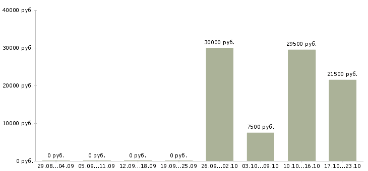 Вакансии офисный специалист Чувашия - Медиана зарплат офисный специалист Чувашия за 2 месяца