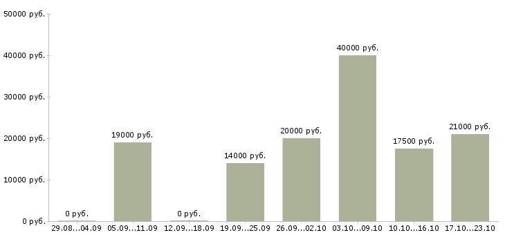 Вакансии подработка или основная работа в Кемерово - Медиана зарплат подработка или основная работа в Кемерово за 2 месяца