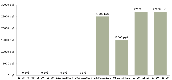 Вакансии подработка на пк в Кургане - Медиана зарплат подработка на пк в Кургане за 2 месяца