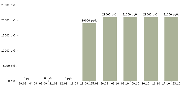Вакансии продавец гипермаркета в Новокузнецке - Медиана зарплат продавец гипермаркета в Новокузнецке за 2 месяца