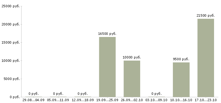 Вакансии продавец женской одежды в Новосибирске - Медиана зарплат продавец женской одежды в Новосибирске за 2 месяца