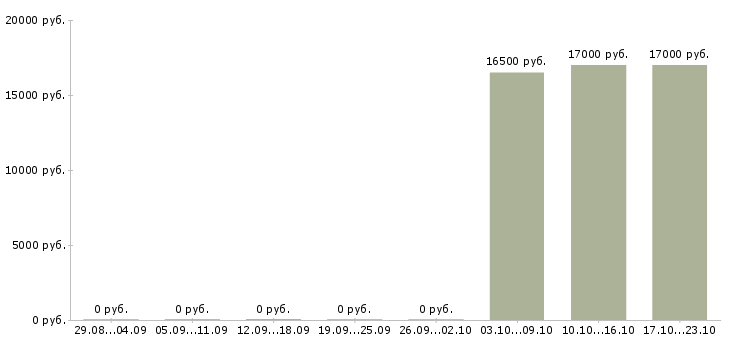 Вакансии продавец кассир в кафе в Перми - Медиана зарплат продавец кассир в кафе в Перми за 2 месяца
