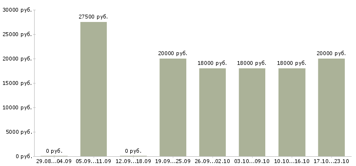 Вакансии продавец консультант в салоны связи в Оренбурге - Медиана зарплат продавец консультант в салоны связи в Оренбурге за 2 месяца