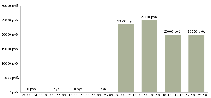 Вакансии продавец парфюмерии и косметики в Хабаровске - Медиана зарплат продавец парфюмерии и косметики в Хабаровске за 2 месяца