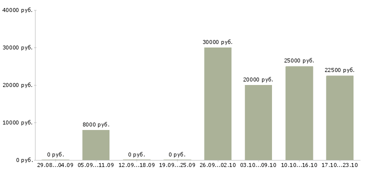 Вакансии продавец производства в Екатеринбурге - Медиана зарплат продавец производства в Екатеринбурге за 2 месяца