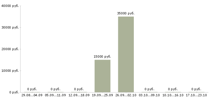 Вакансии работник гипермаркета в Краснодаре - Медиана зарплат работник гипермаркета в Краснодаре за 2 месяца