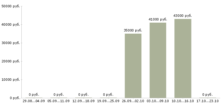Вакансии работник торгового зала вахтой Санкт-петербург - Медиана зарплат работник торгового зала вахтой Санкт-петербург за 2 месяца