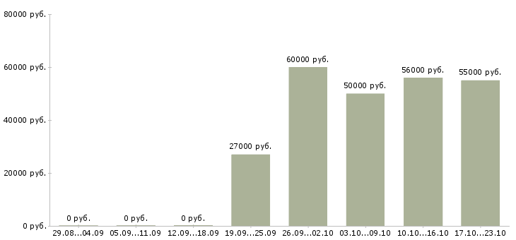 Вакансии работник торгового зала вахтой в Кирове - Медиана зарплат работник торгового зала вахтой в Кирове за 2 месяца